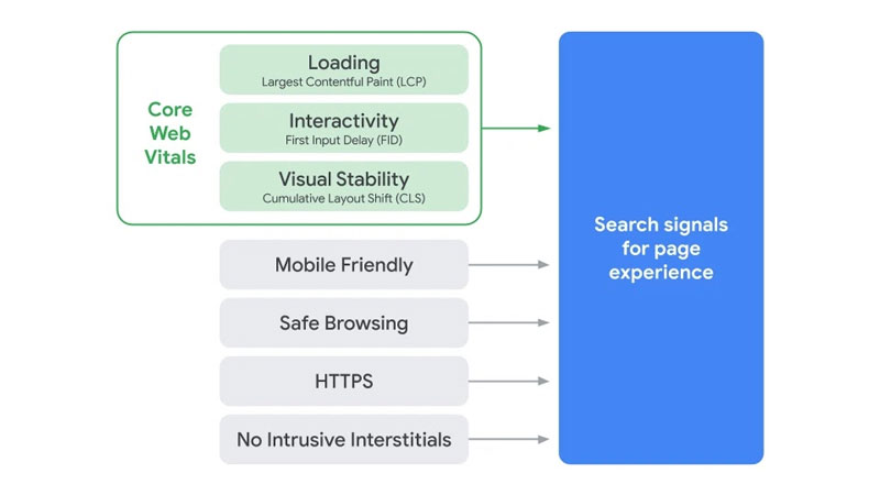 Core Web Vitals page expérience 