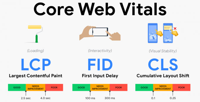 Schéma Core Web Vitals